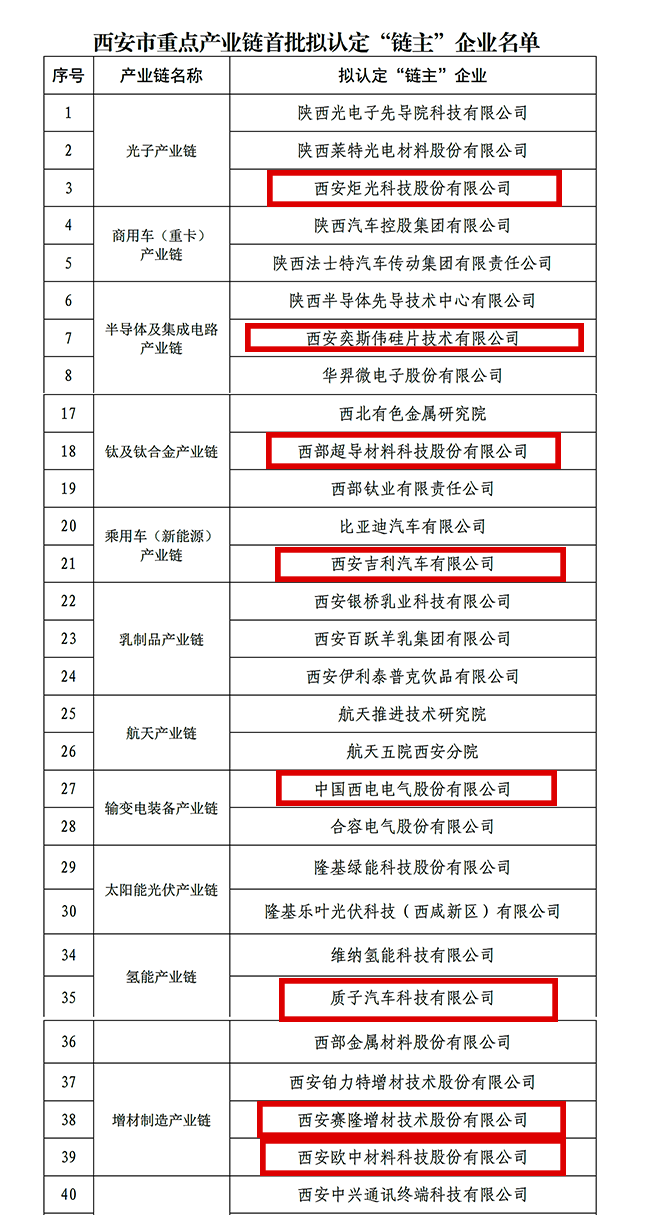 “鏈主”名單公示！西安投資控股8家已投企業(yè)入選！