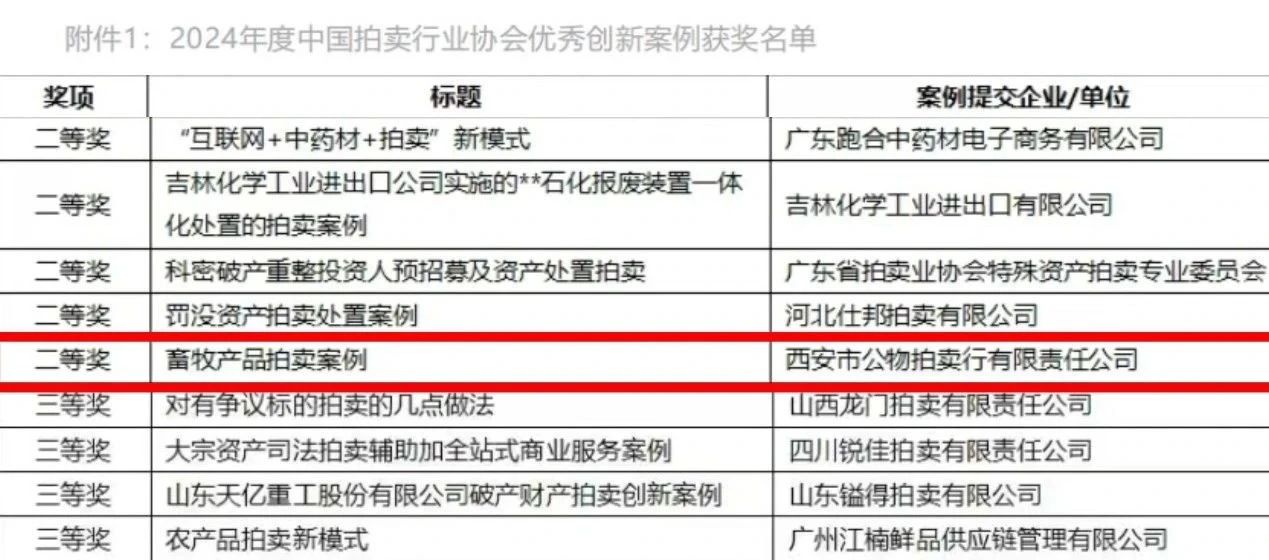 奮楫爭先 載譽前行 || 西安市公物拍賣行有限責任公司獲評2024年度中國拍賣行業(yè)協(xié)會優(yōu)秀創(chuàng)新案例二等獎！